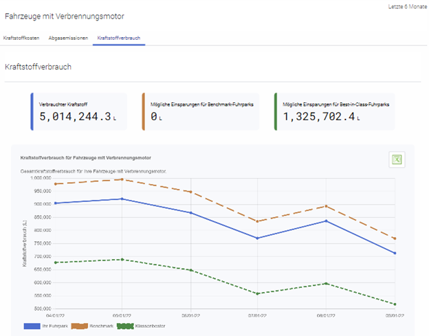 Daten zum Kraftstoffverbrauch von Fahrzeugen mit Verbrennungsmotor Durchschnittliche Kraftstoffeffizienz von Fahrzeugen mit Verbrennungsmotor im Zeitverlauf im Vergleich zu gleichwertigen und branchenführenden Fuhrparks.